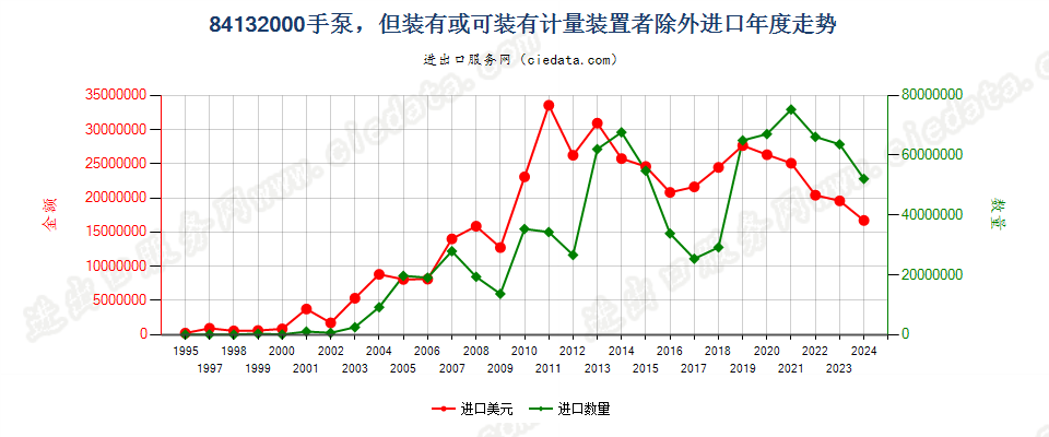 84132000手泵，但装有或可装计量装置者除外进口年度走势图