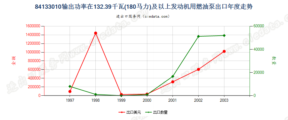 84133010出口年度走势图