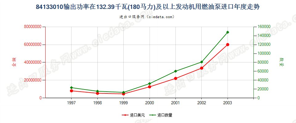 84133010进口年度走势图