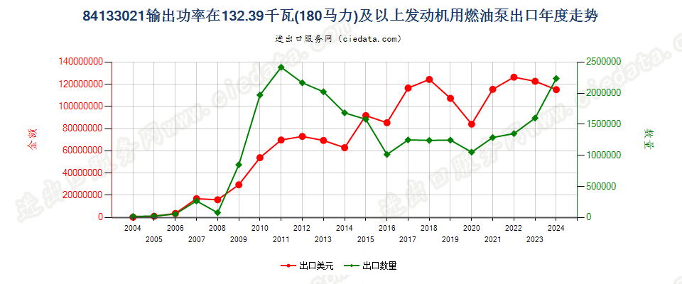 84133021输出P≥132.39kw（180hp）活塞式内燃发动机用燃油泵出口年度走势图