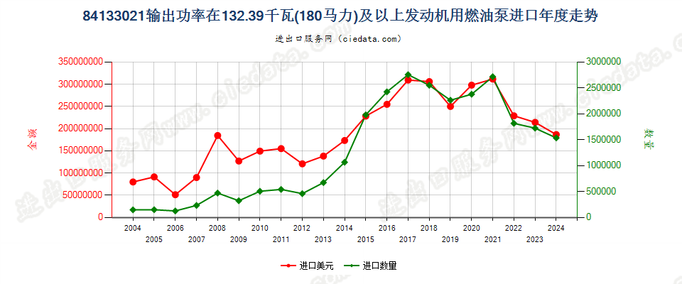 84133021输出P≥132.39kw（180hp）活塞式内燃发动机用燃油泵进口年度走势图