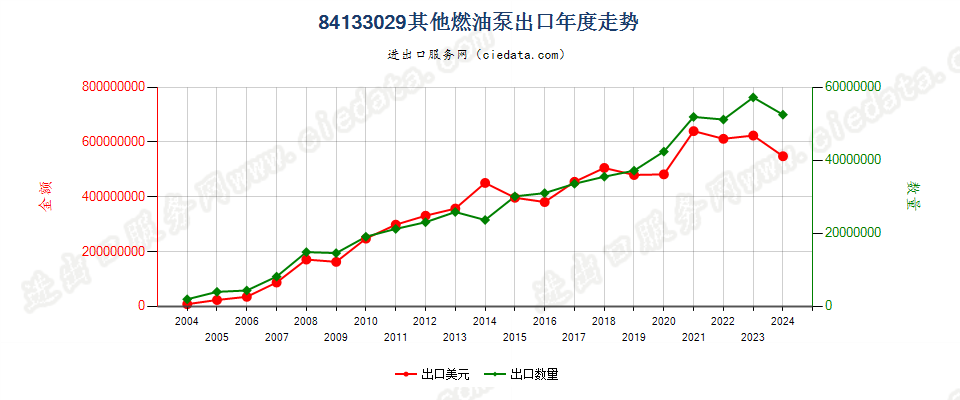 84133029其他活塞式内燃发动机的燃油泵出口年度走势图