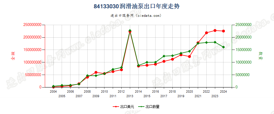 84133030活塞式内燃发动机的润滑油泵出口年度走势图