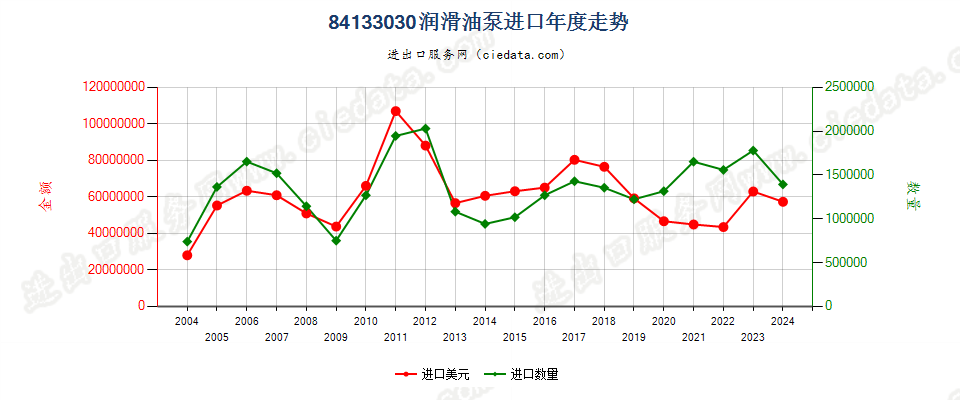 84133030活塞式内燃发动机的润滑油泵进口年度走势图