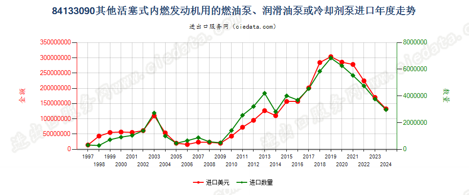 84133090活塞式内燃发动机用冷却剂泵进口年度走势图