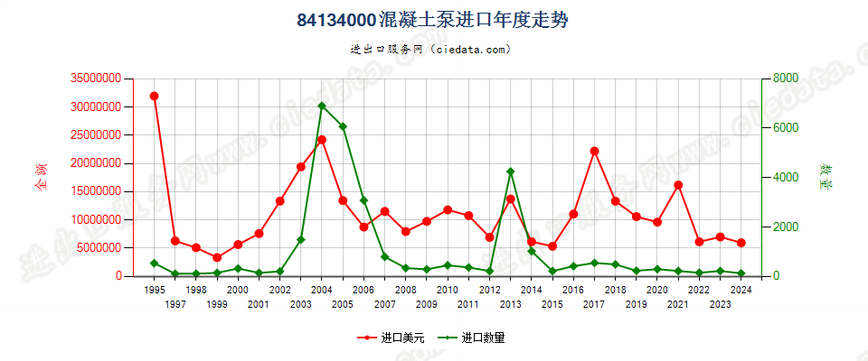 84134000混凝土泵进口年度走势图