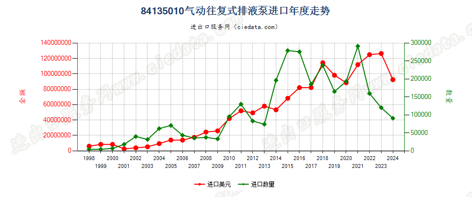 84135010气动往复式排液泵进口年度走势图