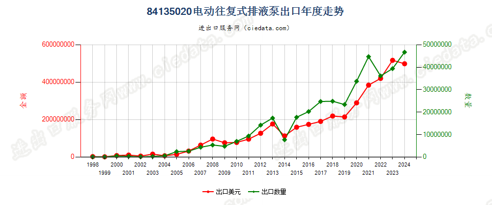 84135020电动往复式排液泵出口年度走势图