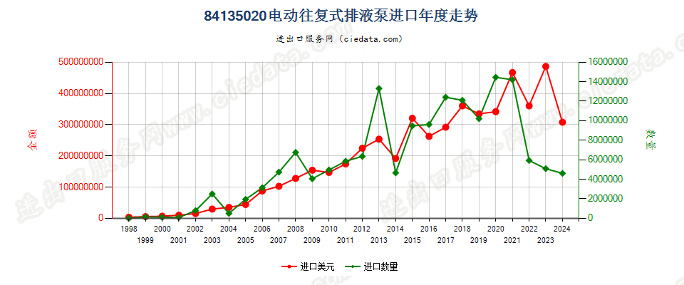 84135020电动往复式排液泵进口年度走势图