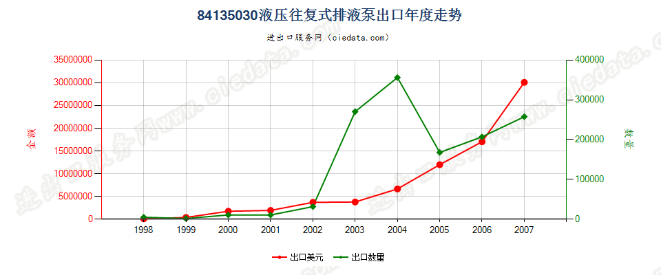 84135030(2008stop)液压往复式排液泵出口年度走势图