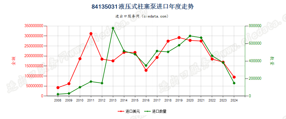 84135031液压往复式柱塞泵进口年度走势图