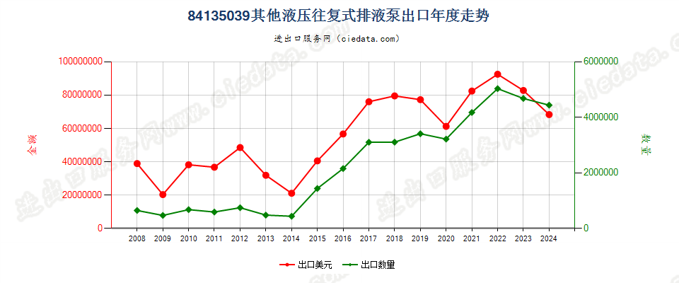 84135039其他液压往复式排液泵出口年度走势图