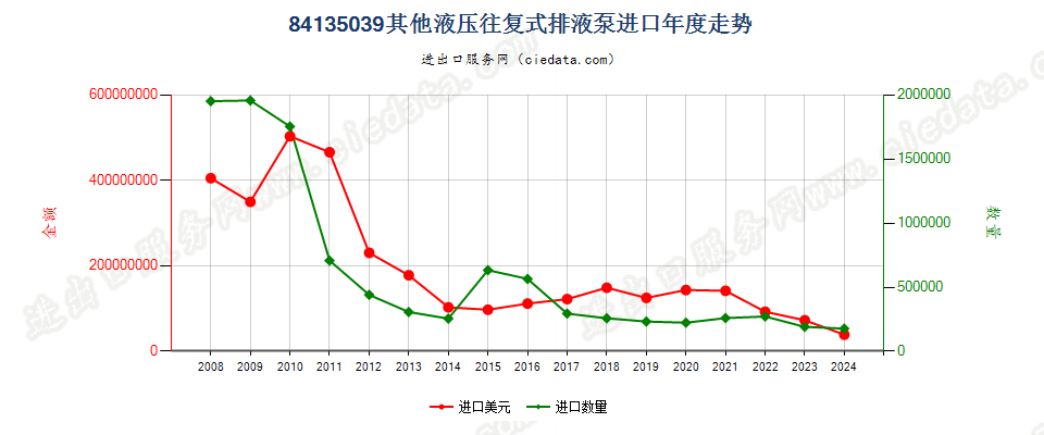 84135039其他液压往复式排液泵进口年度走势图