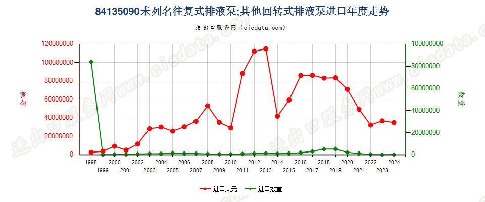 84135090未列名往复式排液泵进口年度走势图