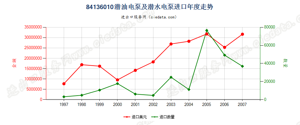 84136010(2008stop)潜油电泵及潜水电泵进口年度走势图