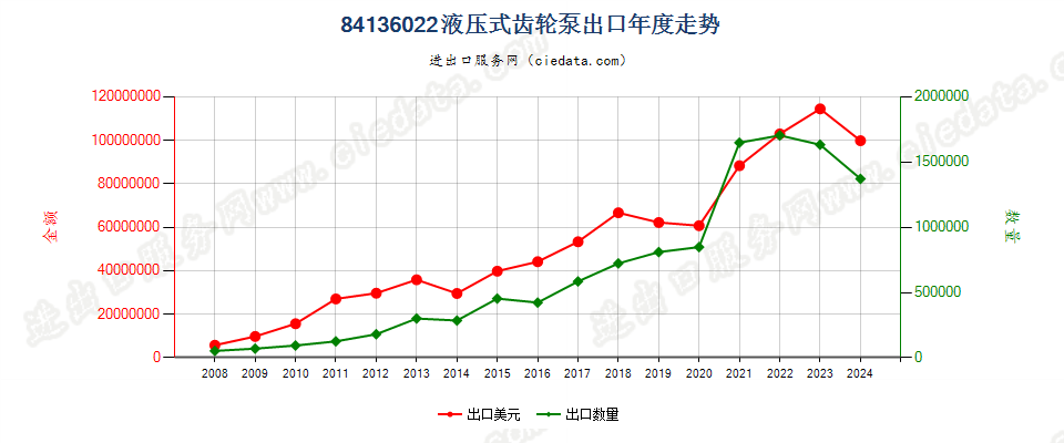 84136022液压回转式齿轮泵出口年度走势图