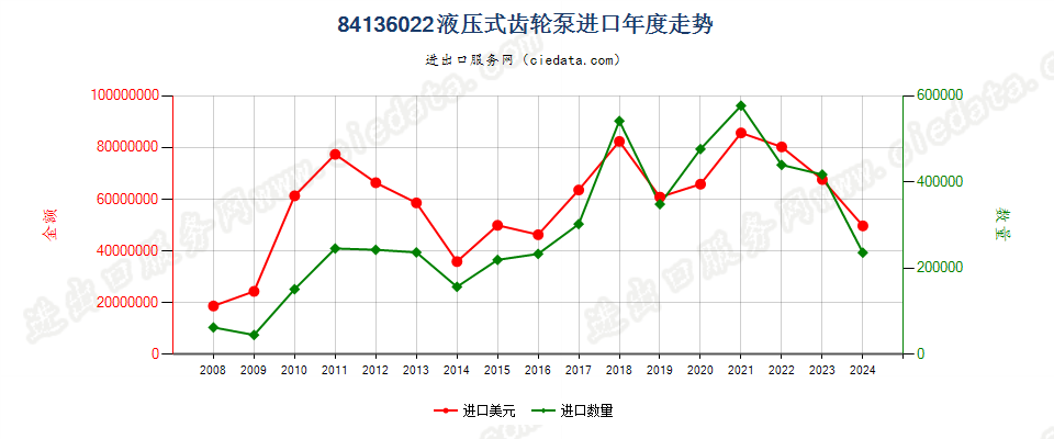 84136022液压回转式齿轮泵进口年度走势图