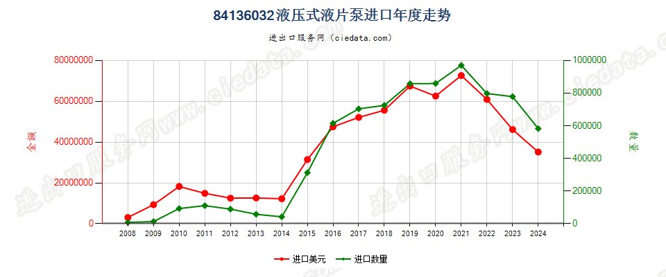 84136032液压回转式叶片泵进口年度走势图