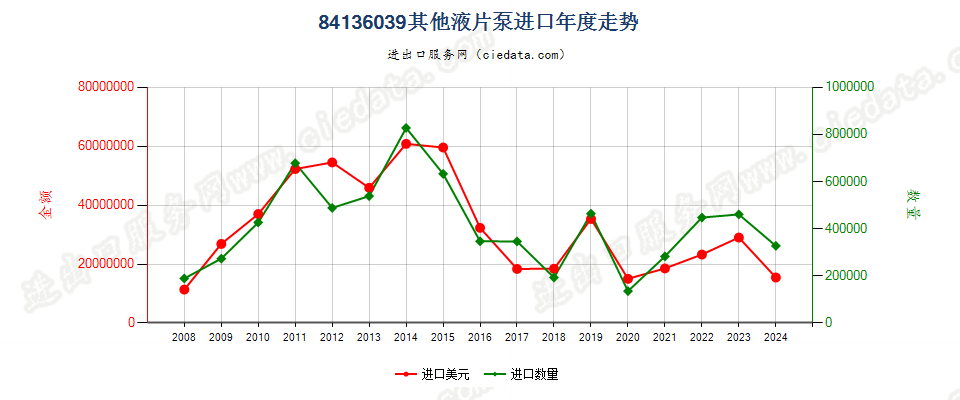 84136039其他回转式叶片泵进口年度走势图