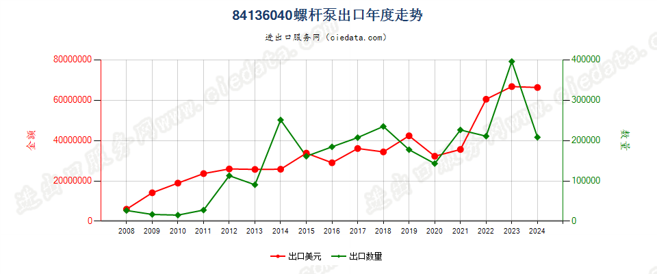 84136040回转式螺杆泵出口年度走势图