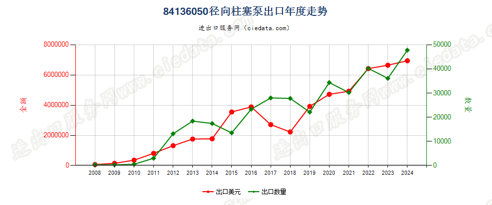 84136050回转式径向柱塞泵出口年度走势图