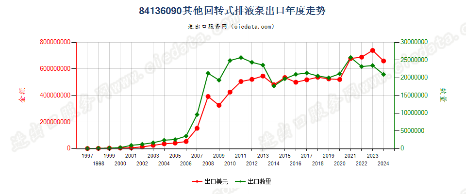 84136090其他回转式排液泵出口年度走势图