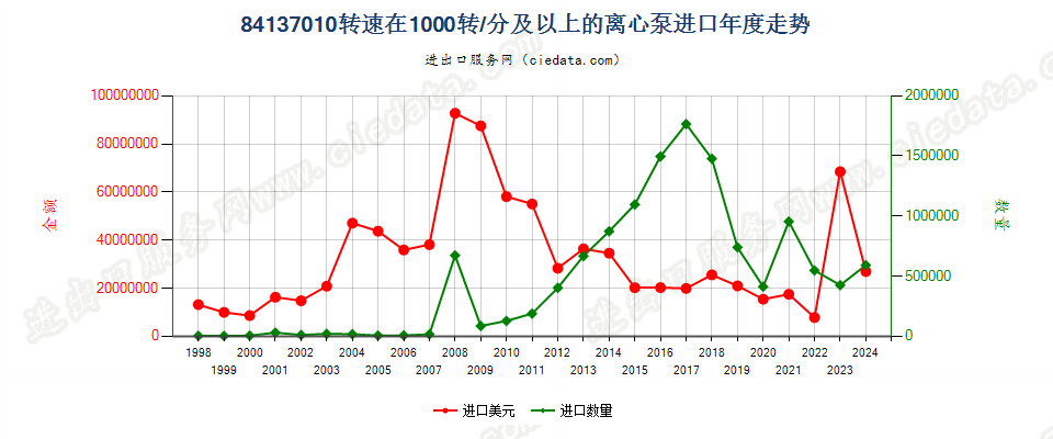 84137010转速≥10000转/分的离心泵进口年度走势图