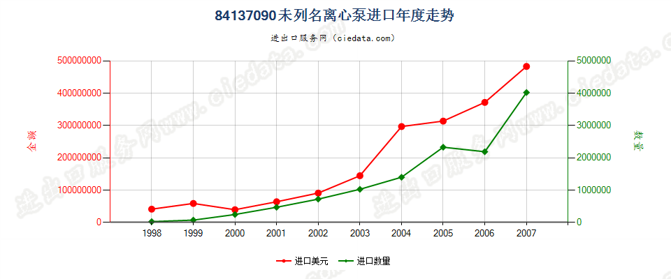84137090(2008stop)未列名离心泵进口年度走势图