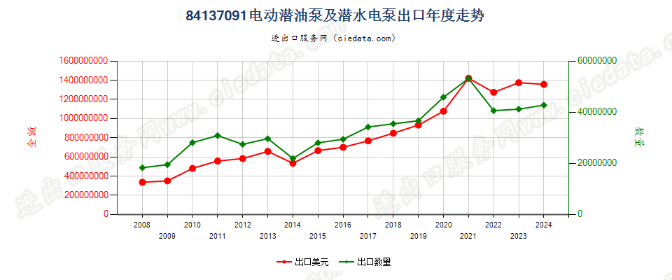 84137091转速＜10000转/分的离心电动潜油泵及潜水泵出口年度走势图