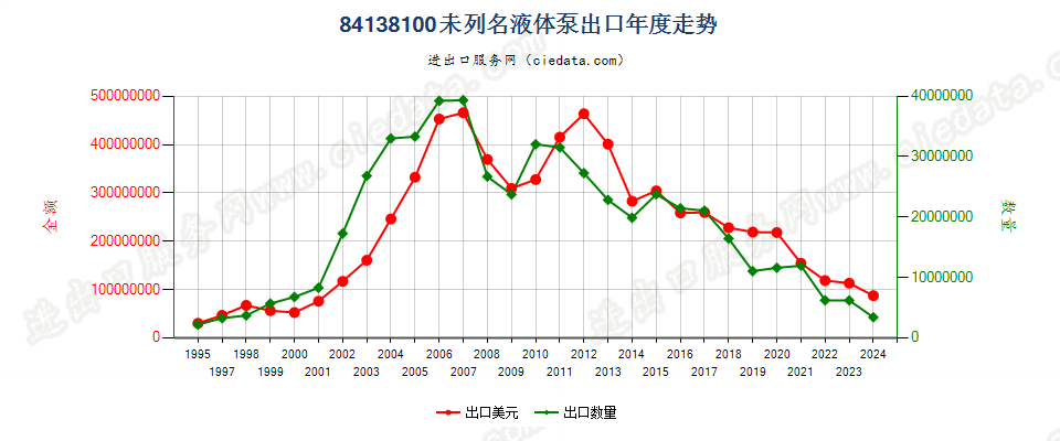 84138100未列名液体泵出口年度走势图