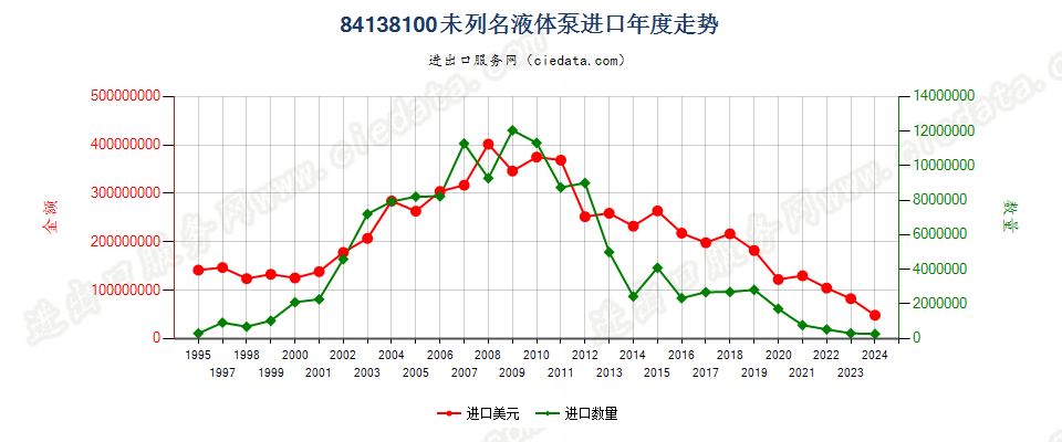 84138100未列名液体泵进口年度走势图