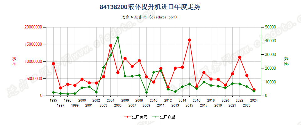 84138200液体提升机进口年度走势图