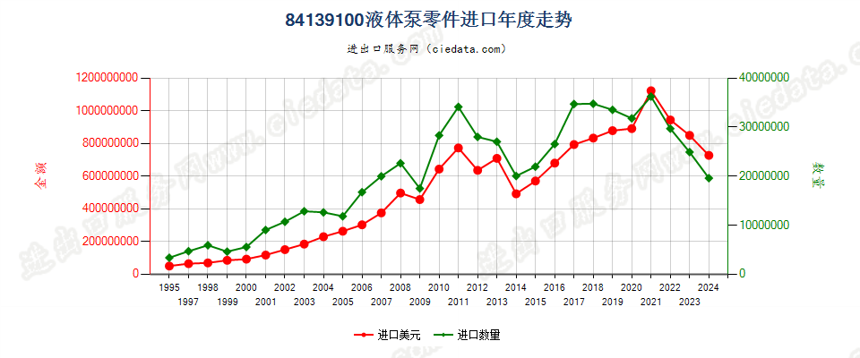 84139100液体泵零件进口年度走势图