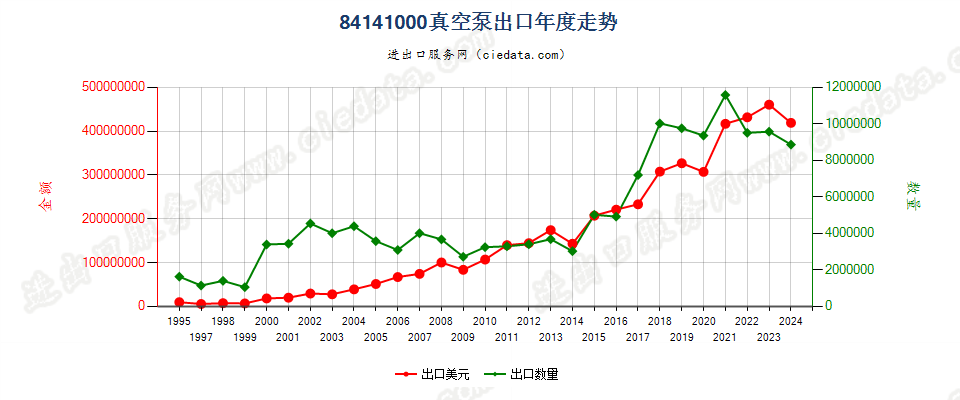 84141000真空泵出口年度走势图