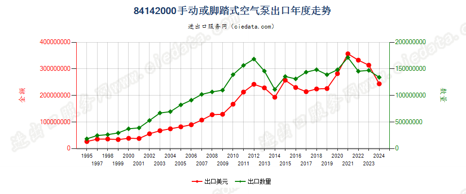 84142000手动或脚踏式空气泵出口年度走势图