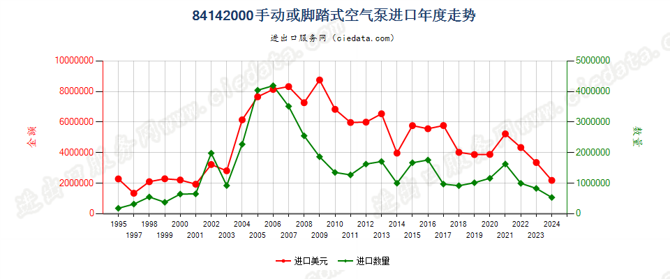 84142000手动或脚踏式空气泵进口年度走势图