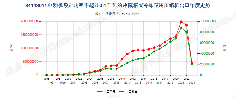 84143011冷藏、冷冻箱压缩机，电动机额定功率≤0.4kw出口年度走势图