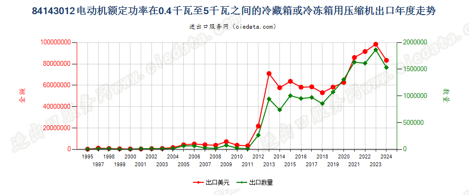 841430120.4kw＜电动机额定功率≤5kw的冷藏或冷冻箱用压缩机出口年度走势图