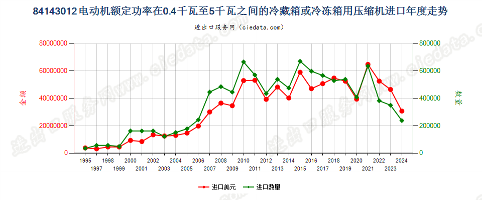 841430120.4kw＜电动机额定功率≤5kw的冷藏或冷冻箱用压缩机进口年度走势图