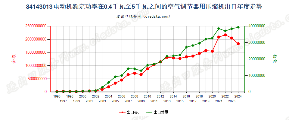 841430130.4kw＜电动机额定功率≤5kw的空气调节器用压缩机出口年度走势图