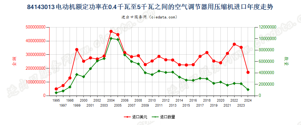 841430130.4kw＜电动机额定功率≤5kw的空气调节器用压缩机进口年度走势图