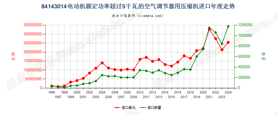 84143014电动机额定功率＞5kw的空气调节器用压缩机进口年度走势图