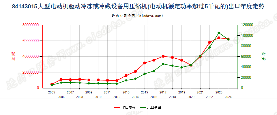 84143015电动机额定功率＞5kw的冷藏或冷冻箱用压缩机出口年度走势图