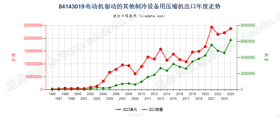 84143019电机驱动的其他制冷设备用压缩机出口年度走势图