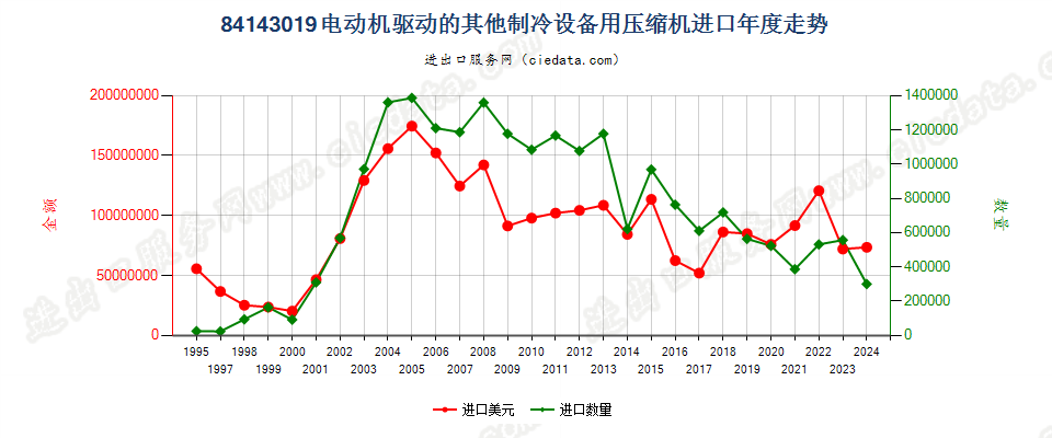 84143019电机驱动的其他制冷设备用压缩机进口年度走势图