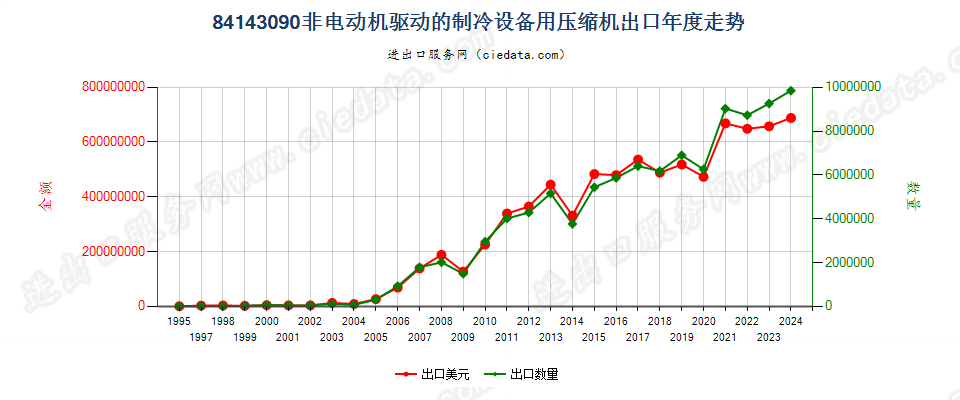 84143090非电动机驱动的制冷设备用压缩机出口年度走势图