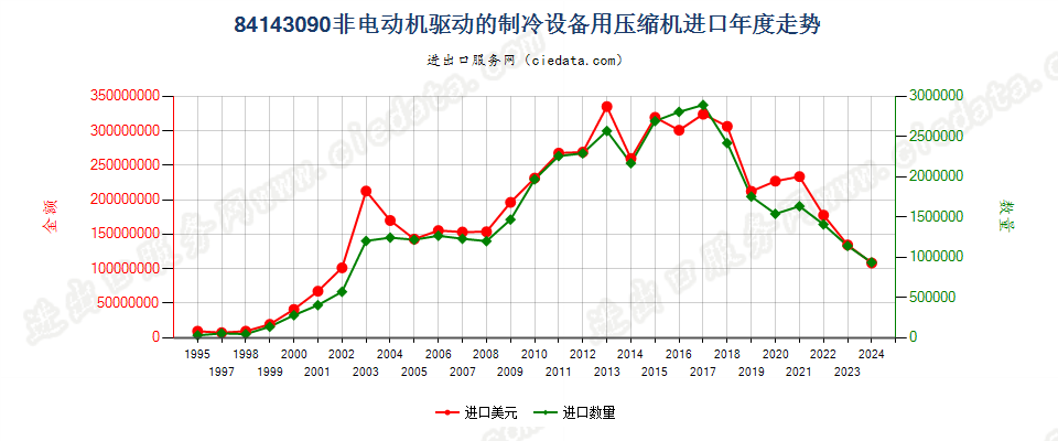 84143090非电动机驱动的制冷设备用压缩机进口年度走势图