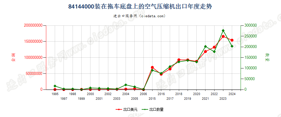 84144000装在拖车底盘上的空气压缩机出口年度走势图