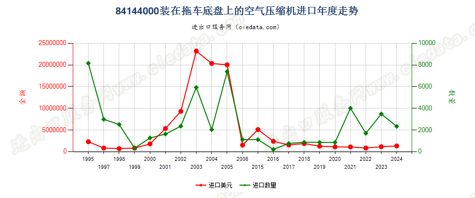 84144000装在拖车底盘上的空气压缩机进口年度走势图