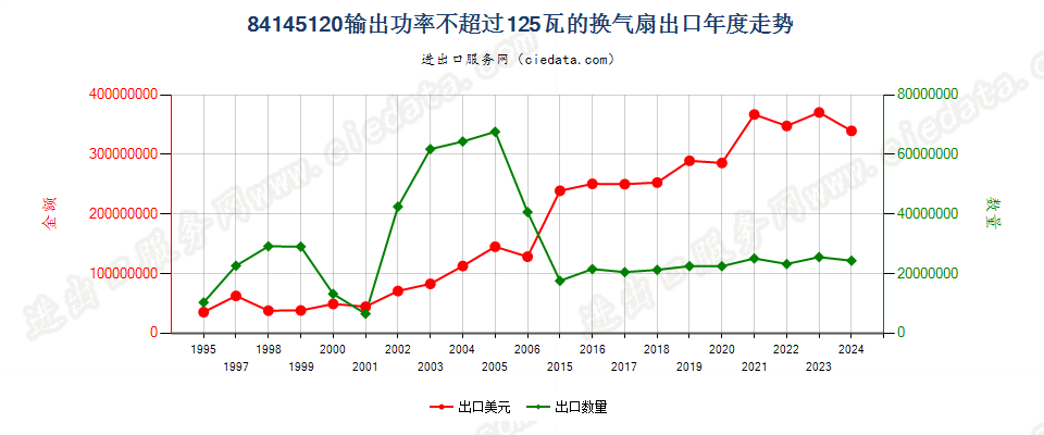 84145120输出功率≤125瓦的换气扇出口年度走势图